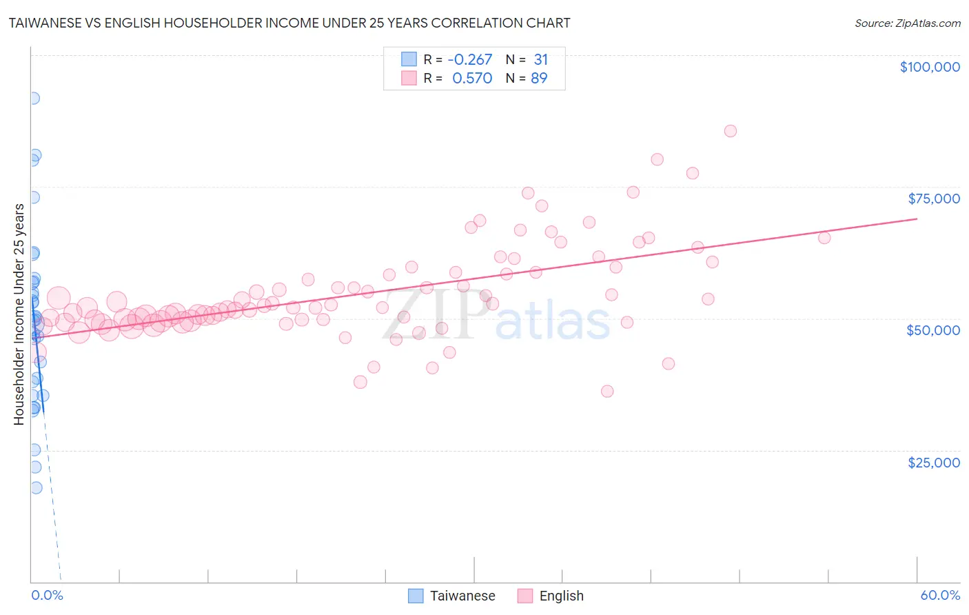 Taiwanese vs English Householder Income Under 25 years