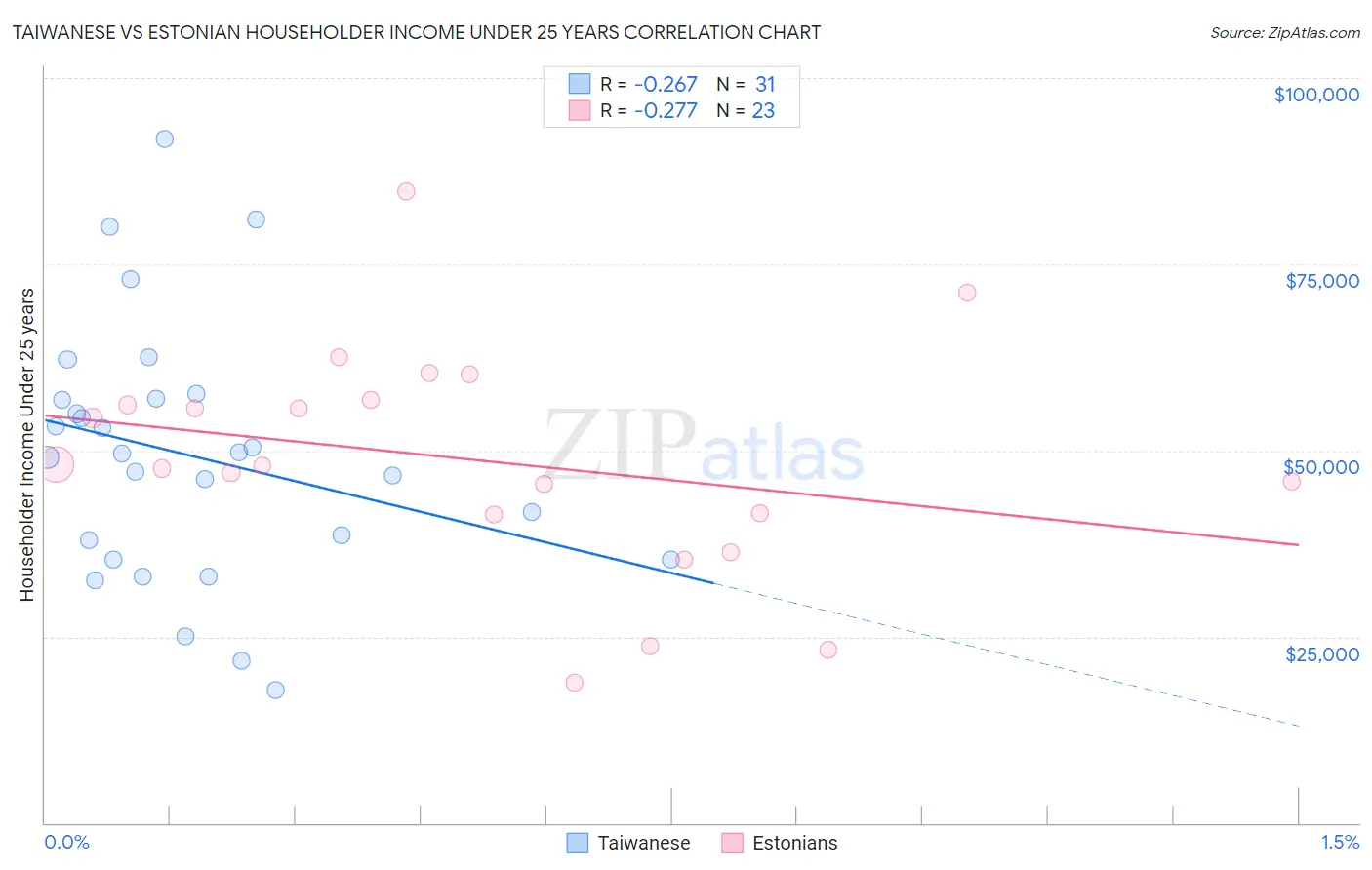 Taiwanese vs Estonian Householder Income Under 25 years