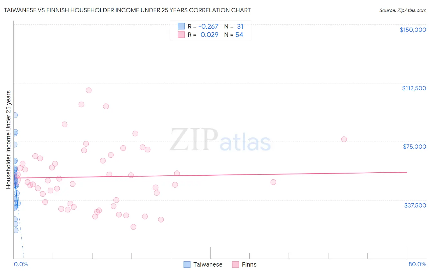 Taiwanese vs Finnish Householder Income Under 25 years