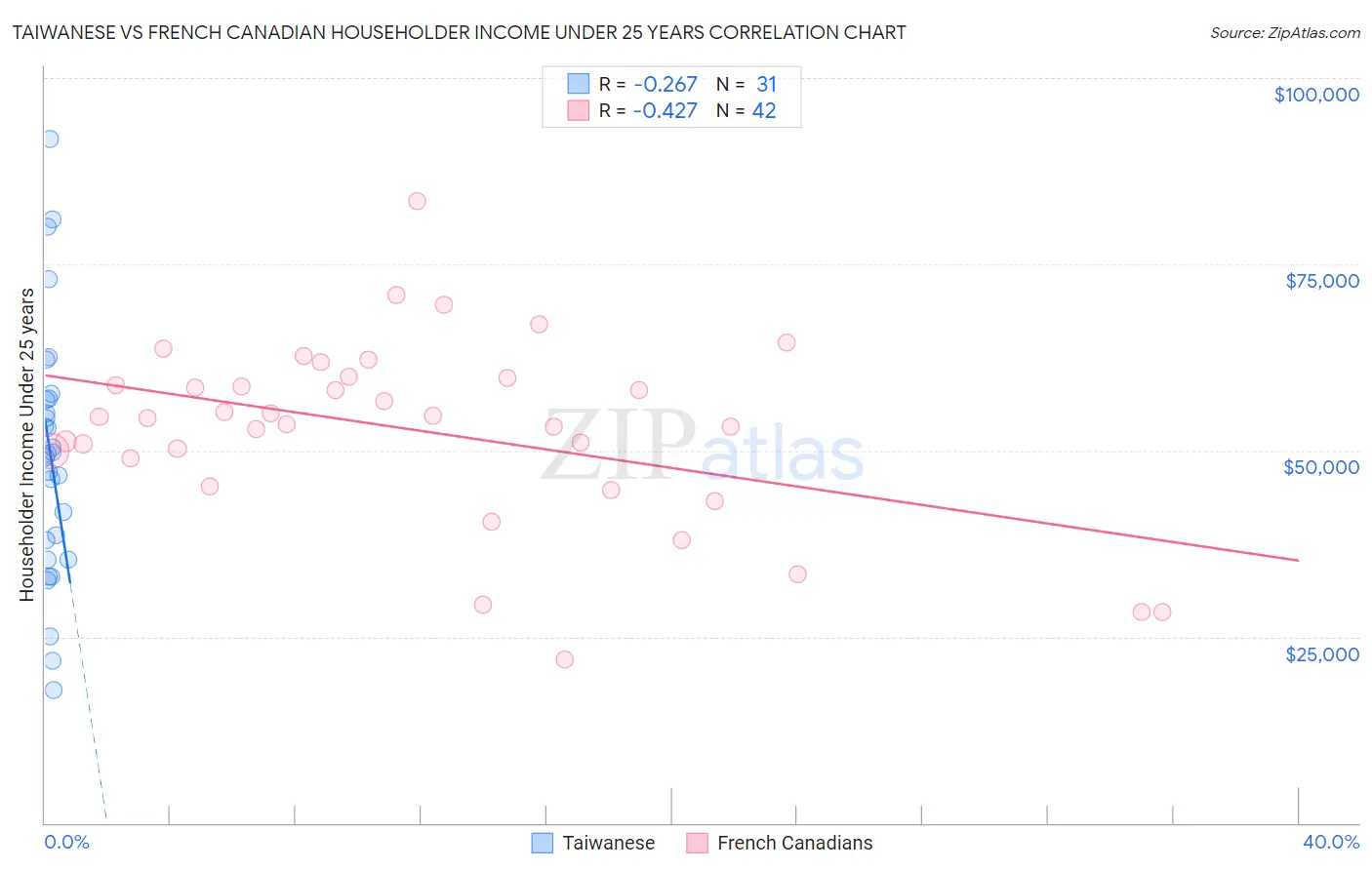 Taiwanese vs French Canadian Householder Income Under 25 years