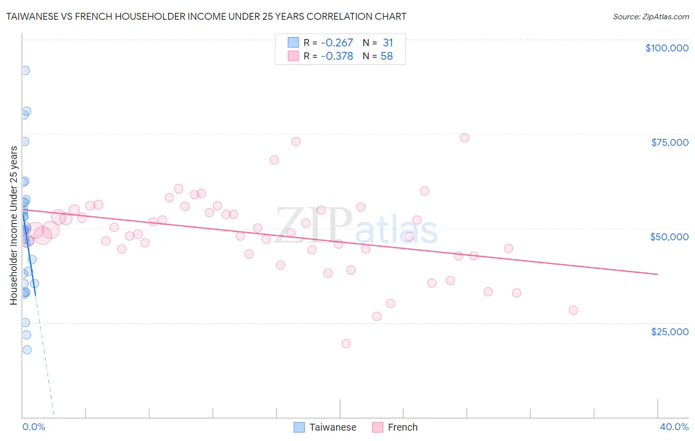Taiwanese vs French Householder Income Under 25 years