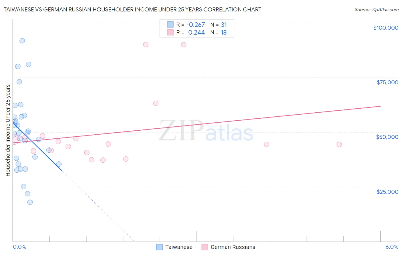 Taiwanese vs German Russian Householder Income Under 25 years