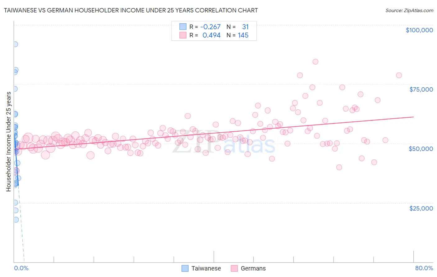 Taiwanese vs German Householder Income Under 25 years