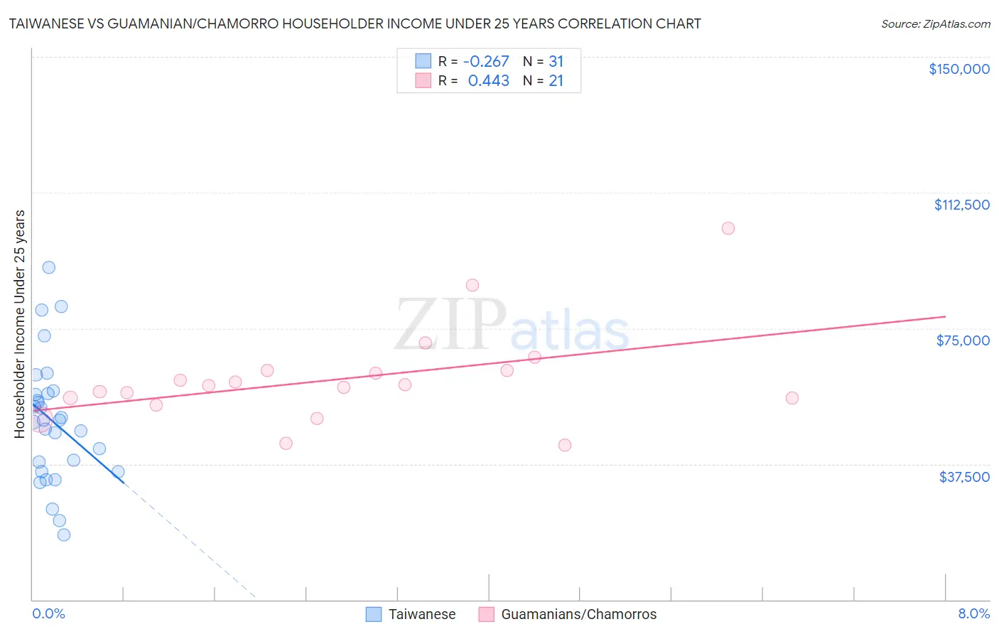 Taiwanese vs Guamanian/Chamorro Householder Income Under 25 years