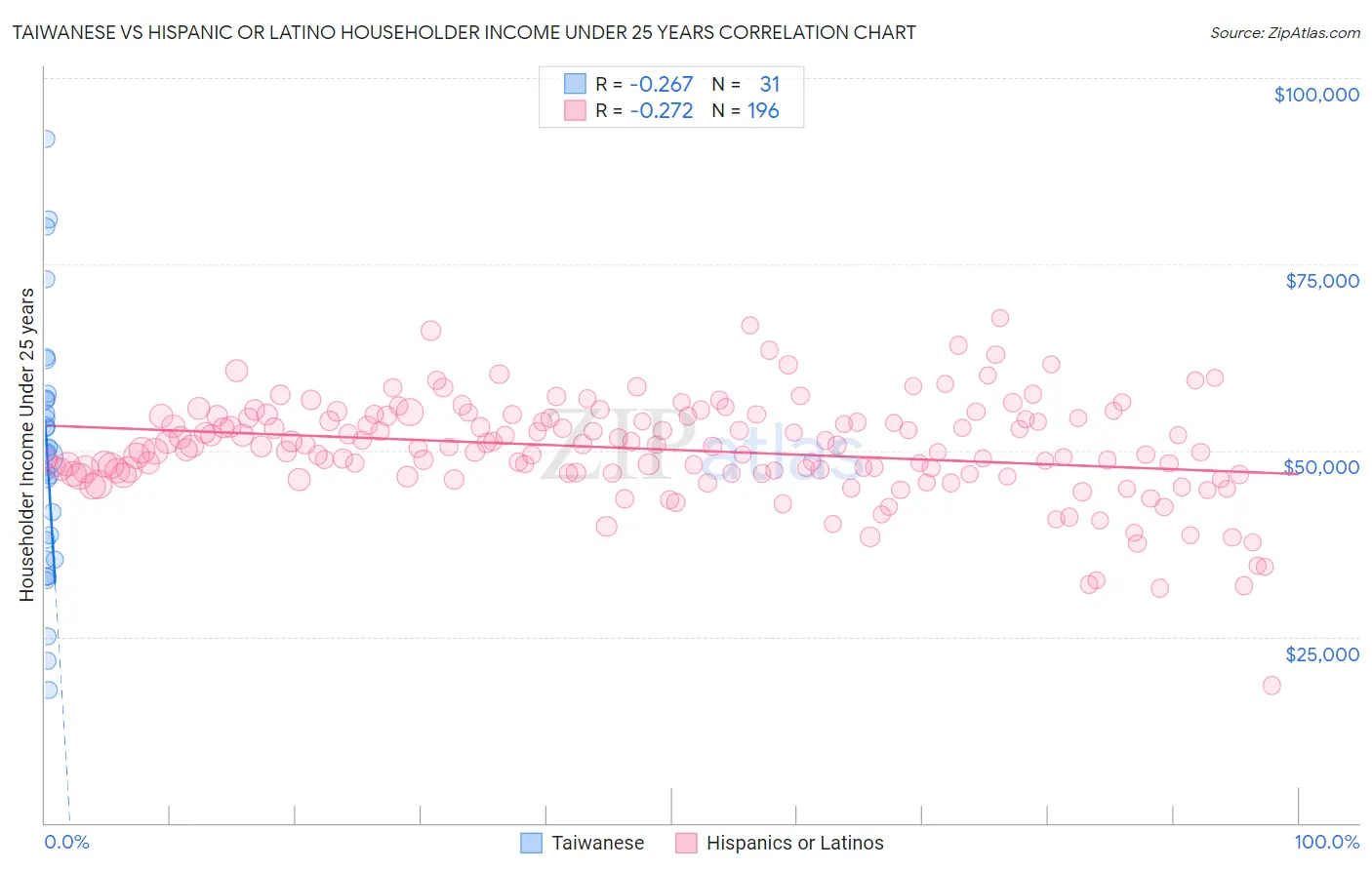 Taiwanese vs Hispanic or Latino Householder Income Under 25 years