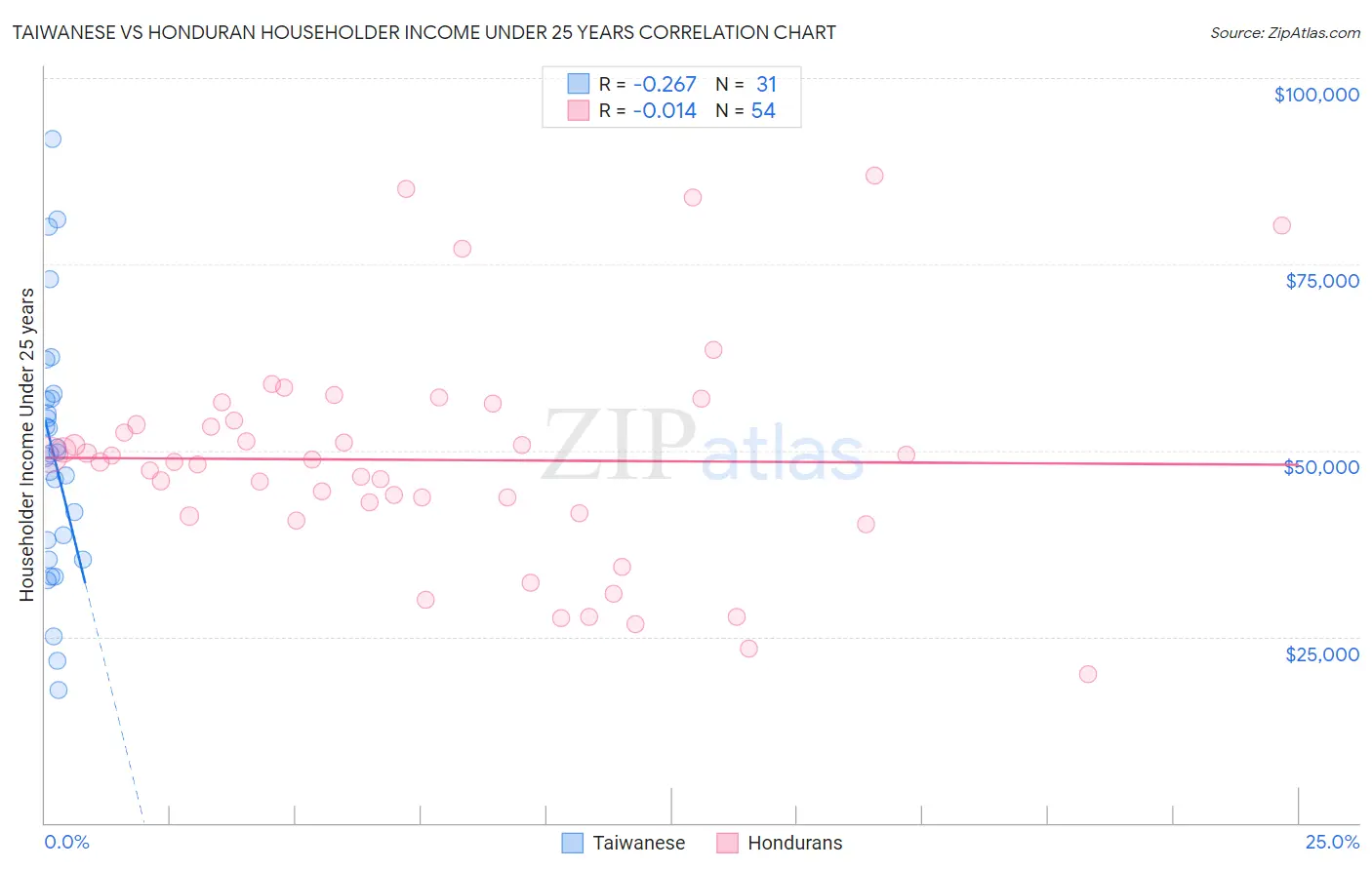 Taiwanese vs Honduran Householder Income Under 25 years