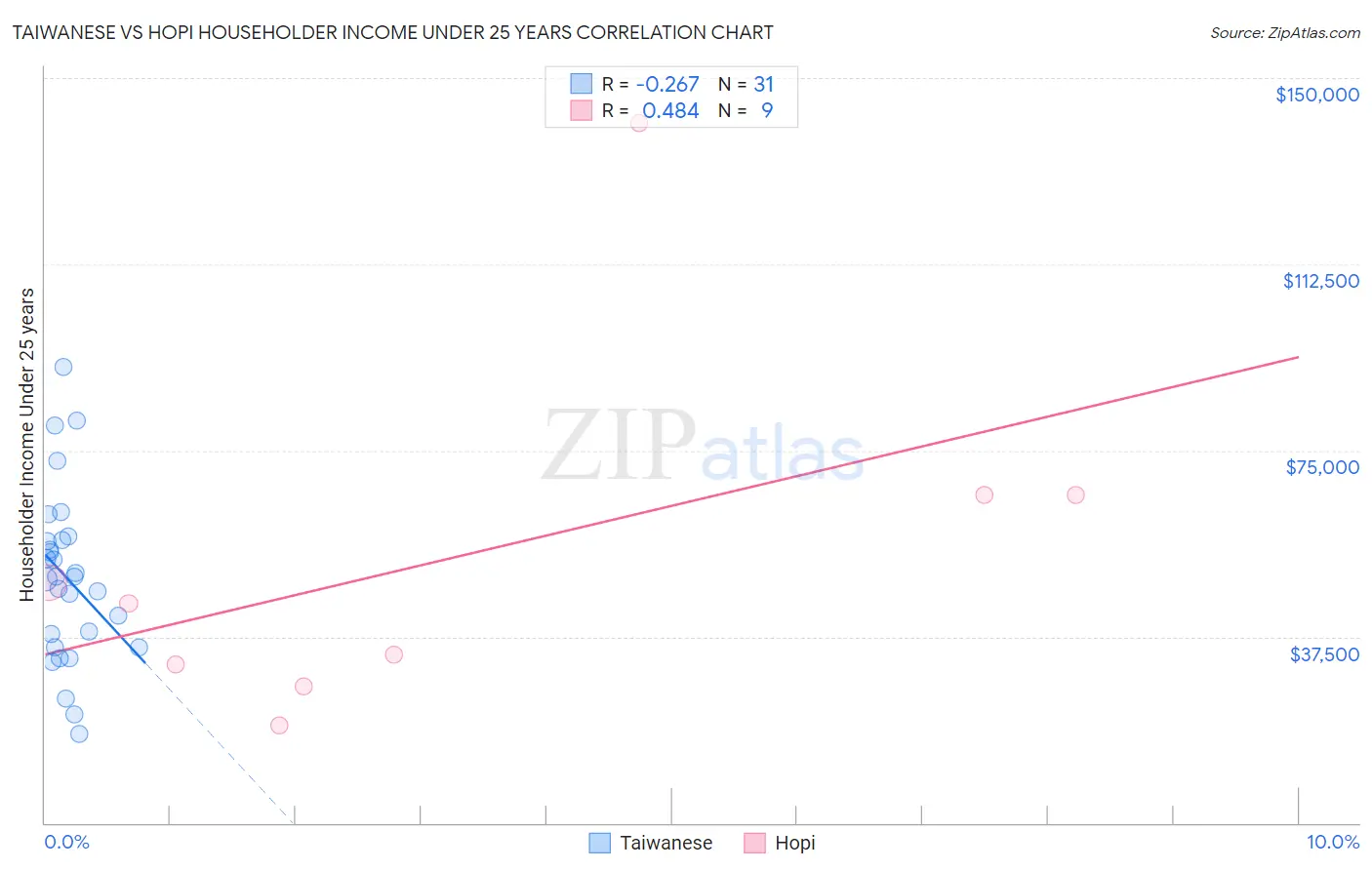 Taiwanese vs Hopi Householder Income Under 25 years
