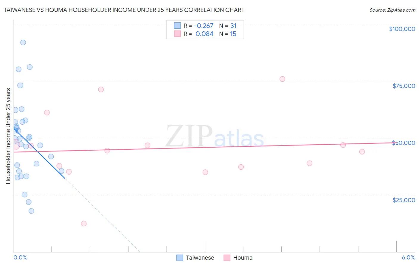 Taiwanese vs Houma Householder Income Under 25 years