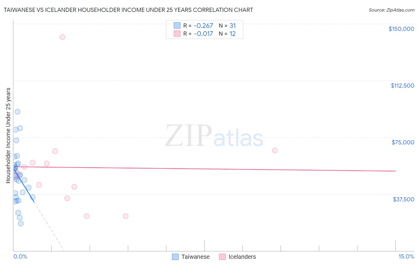 Taiwanese vs Icelander Householder Income Under 25 years