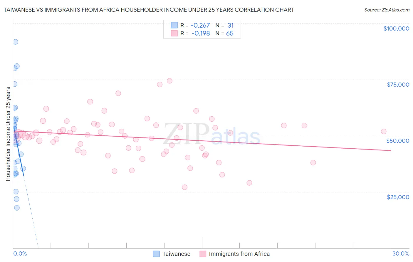 Taiwanese vs Immigrants from Africa Householder Income Under 25 years