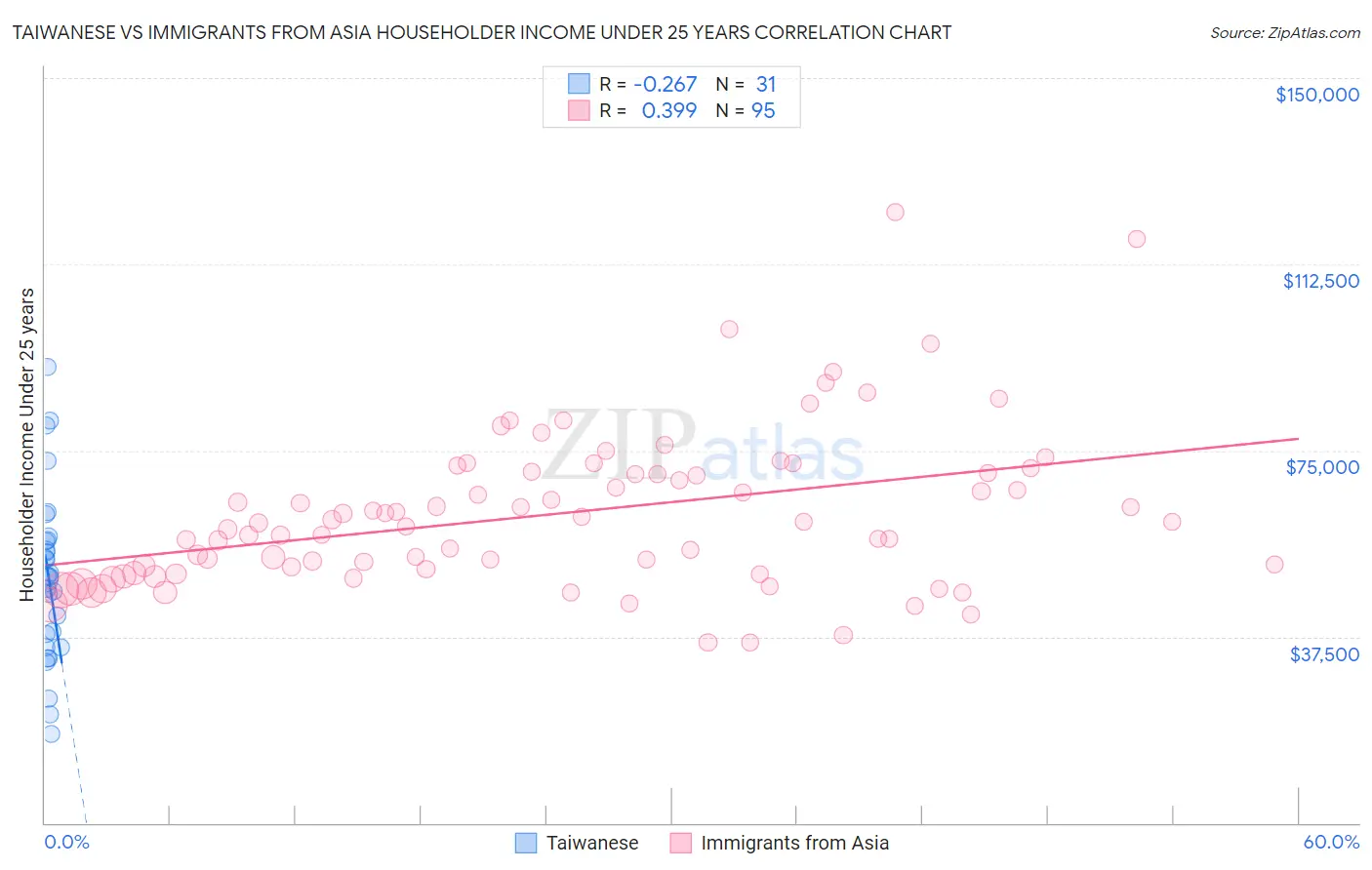 Taiwanese vs Immigrants from Asia Householder Income Under 25 years