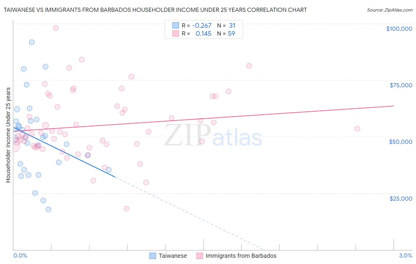 Taiwanese vs Immigrants from Barbados Householder Income Under 25 years