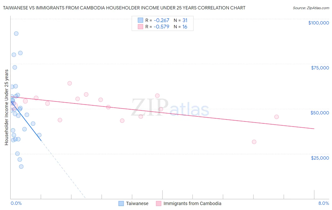 Taiwanese vs Immigrants from Cambodia Householder Income Under 25 years