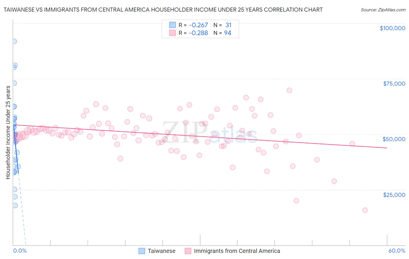 Taiwanese vs Immigrants from Central America Householder Income Under 25 years