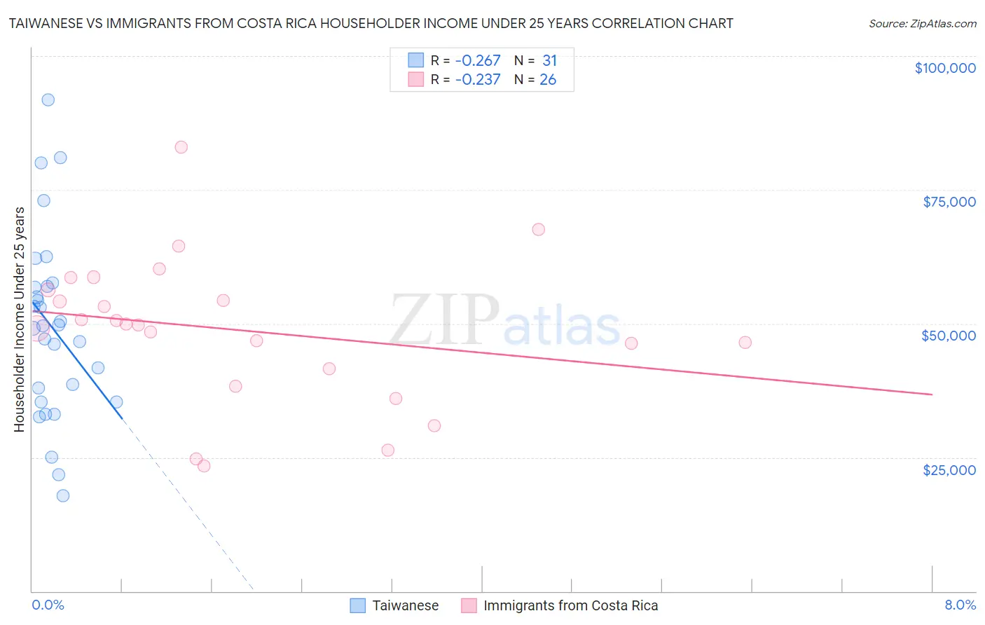 Taiwanese vs Immigrants from Costa Rica Householder Income Under 25 years