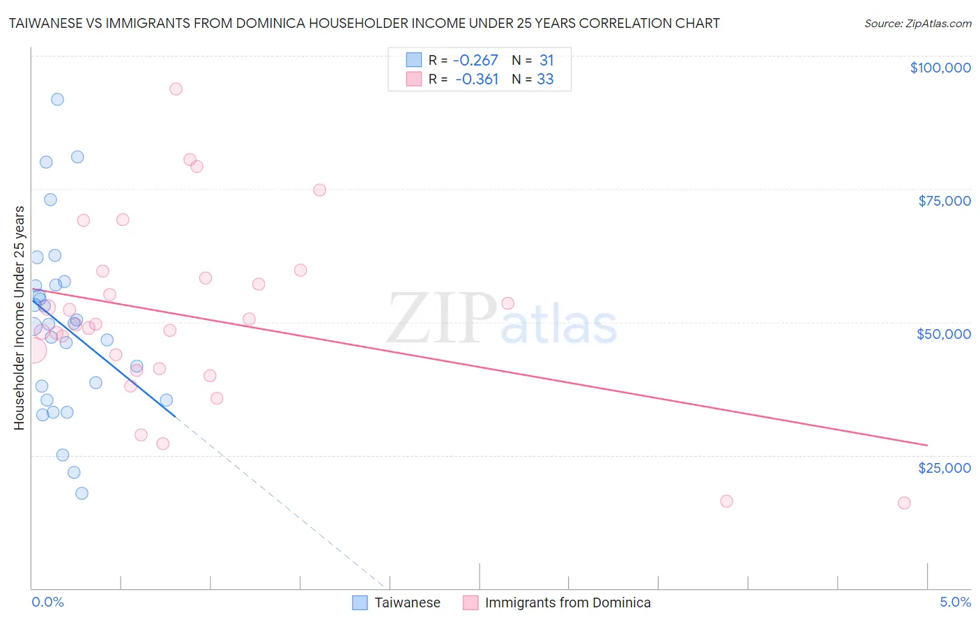 Taiwanese vs Immigrants from Dominica Householder Income Under 25 years
