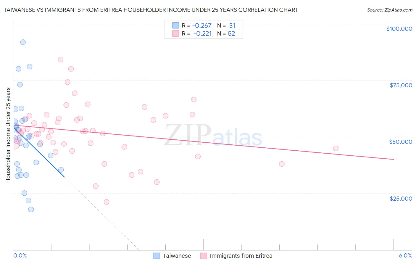 Taiwanese vs Immigrants from Eritrea Householder Income Under 25 years