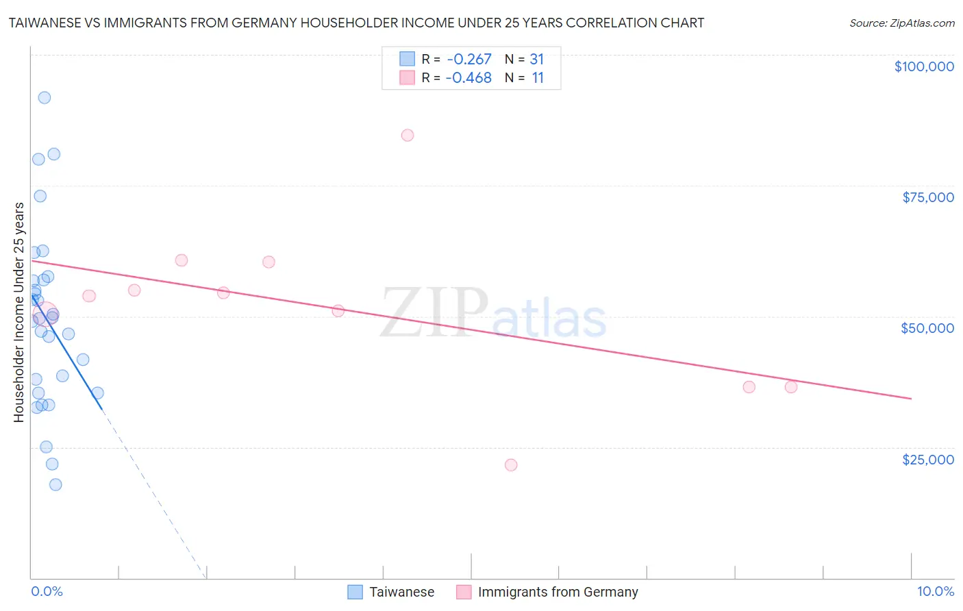 Taiwanese vs Immigrants from Germany Householder Income Under 25 years