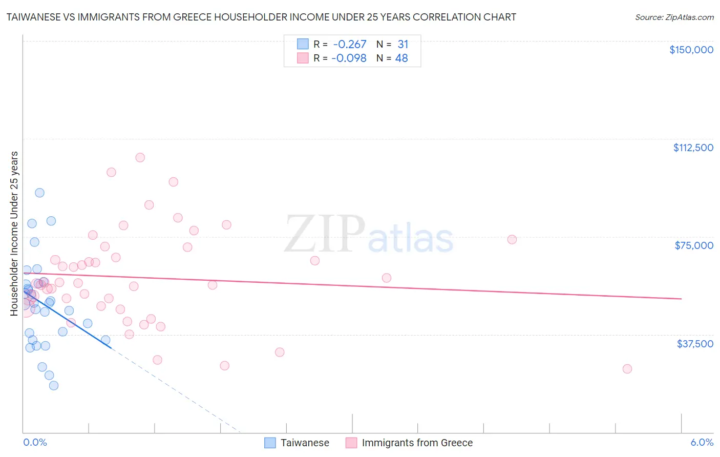 Taiwanese vs Immigrants from Greece Householder Income Under 25 years