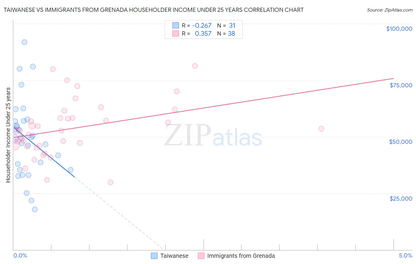 Taiwanese vs Immigrants from Grenada Householder Income Under 25 years