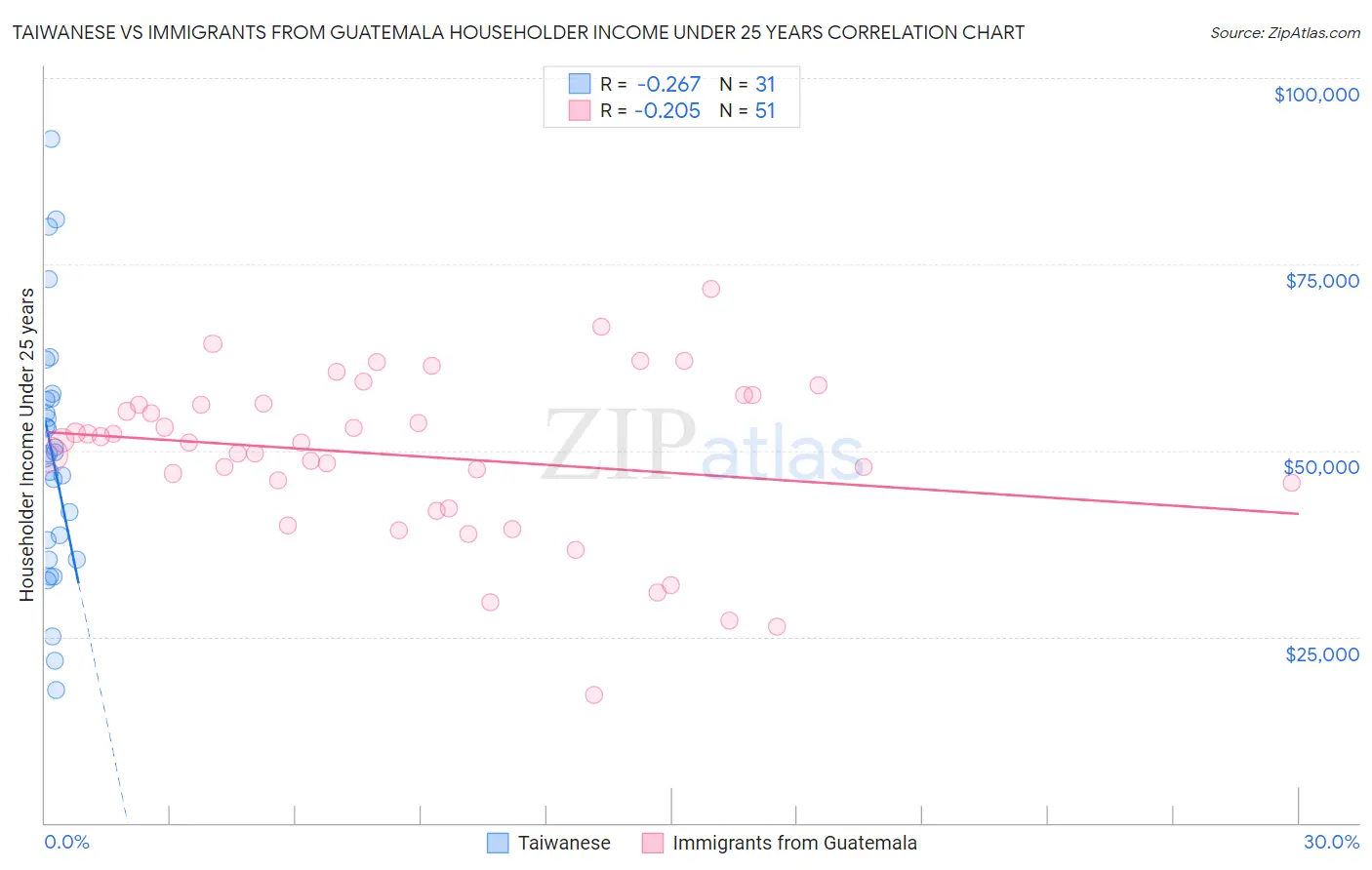 Taiwanese vs Immigrants from Guatemala Householder Income Under 25 years