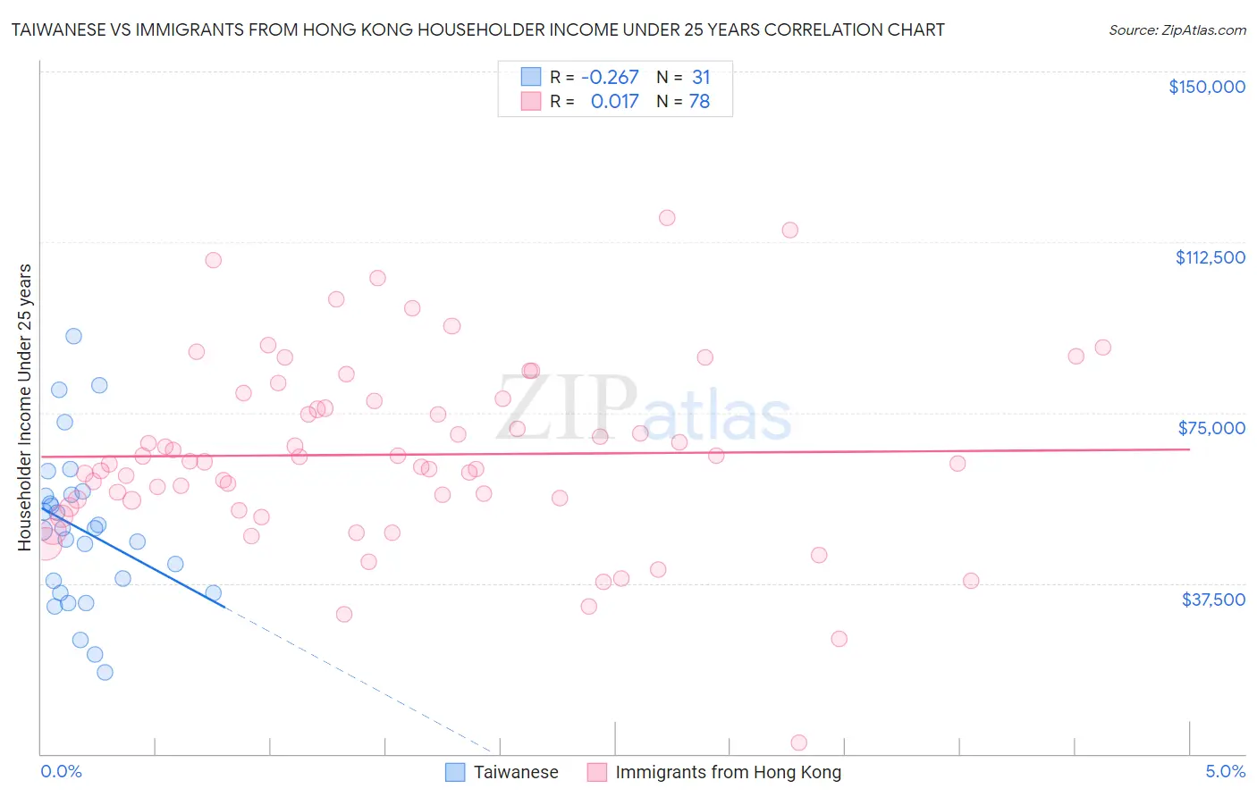 Taiwanese vs Immigrants from Hong Kong Householder Income Under 25 years