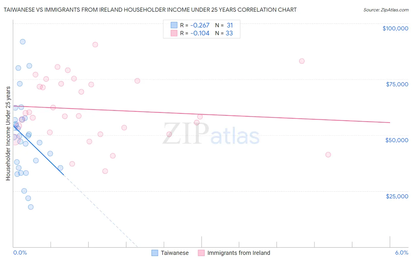 Taiwanese vs Immigrants from Ireland Householder Income Under 25 years
