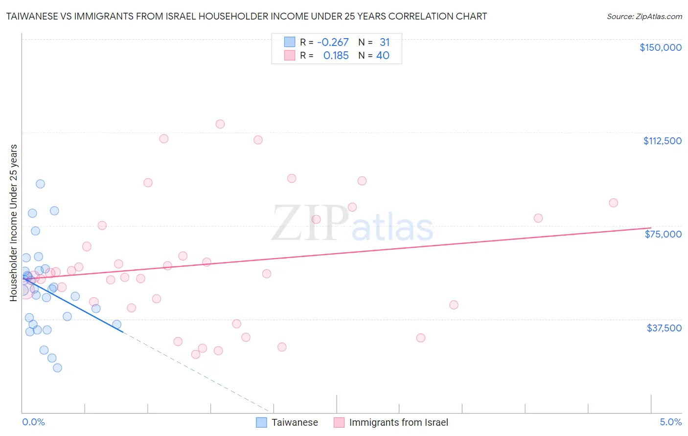 Taiwanese vs Immigrants from Israel Householder Income Under 25 years