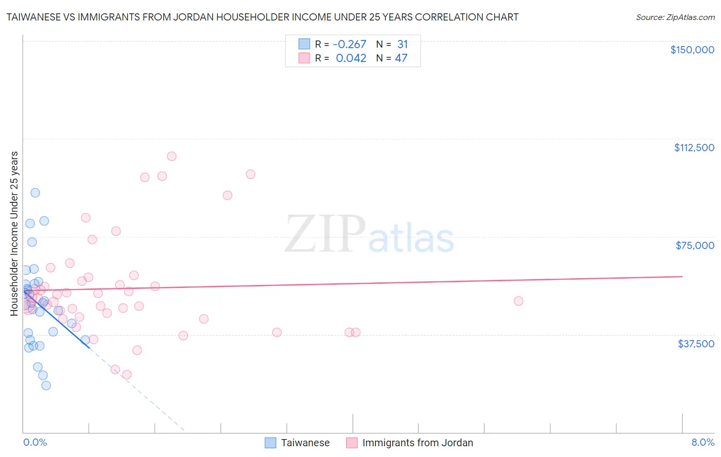 Taiwanese vs Immigrants from Jordan Householder Income Under 25 years
