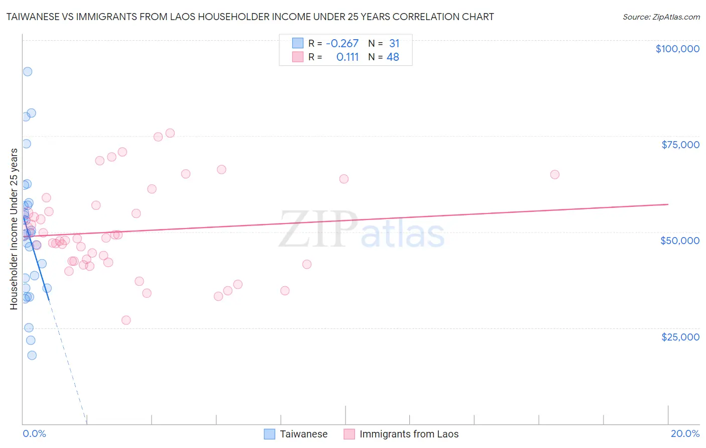 Taiwanese vs Immigrants from Laos Householder Income Under 25 years