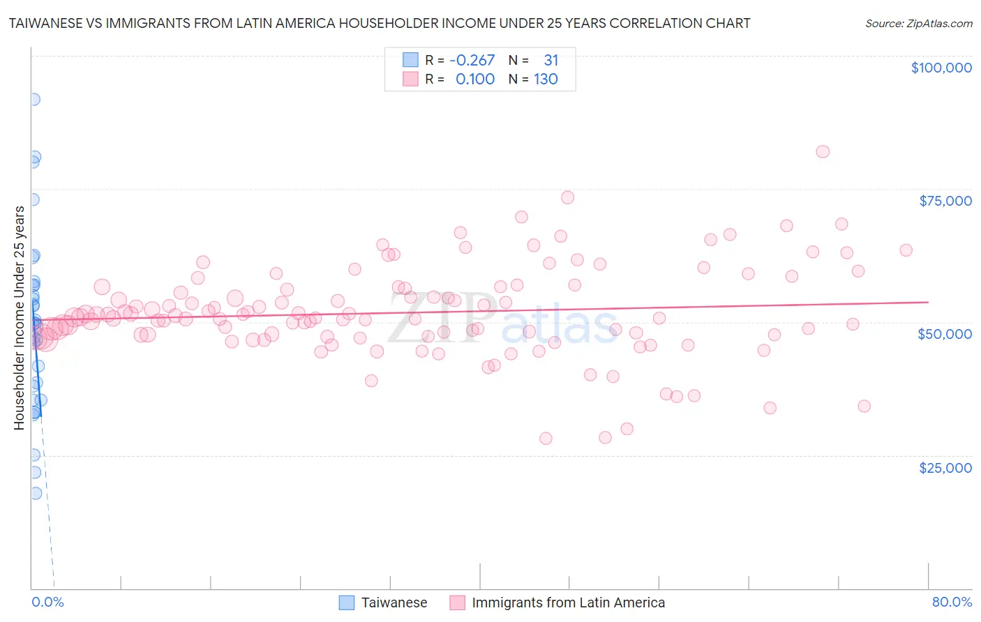 Taiwanese vs Immigrants from Latin America Householder Income Under 25 years