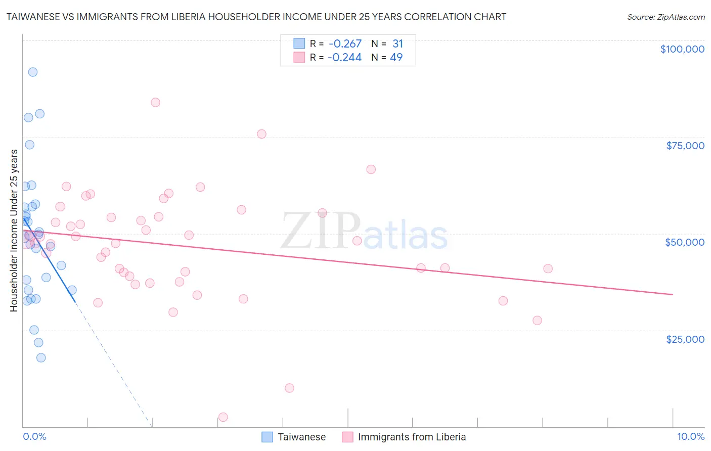Taiwanese vs Immigrants from Liberia Householder Income Under 25 years