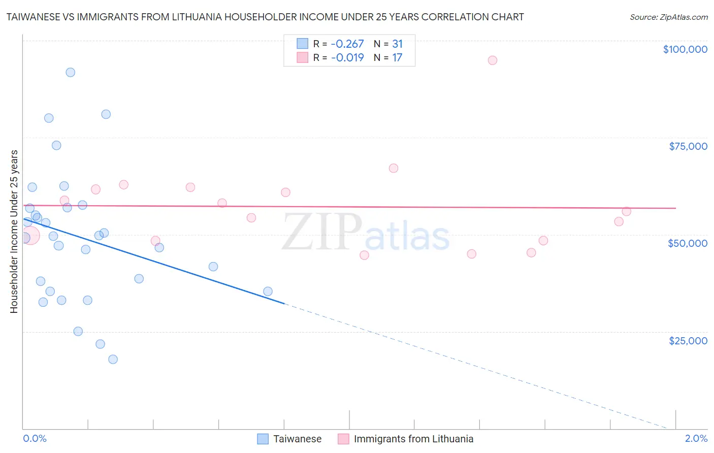 Taiwanese vs Immigrants from Lithuania Householder Income Under 25 years