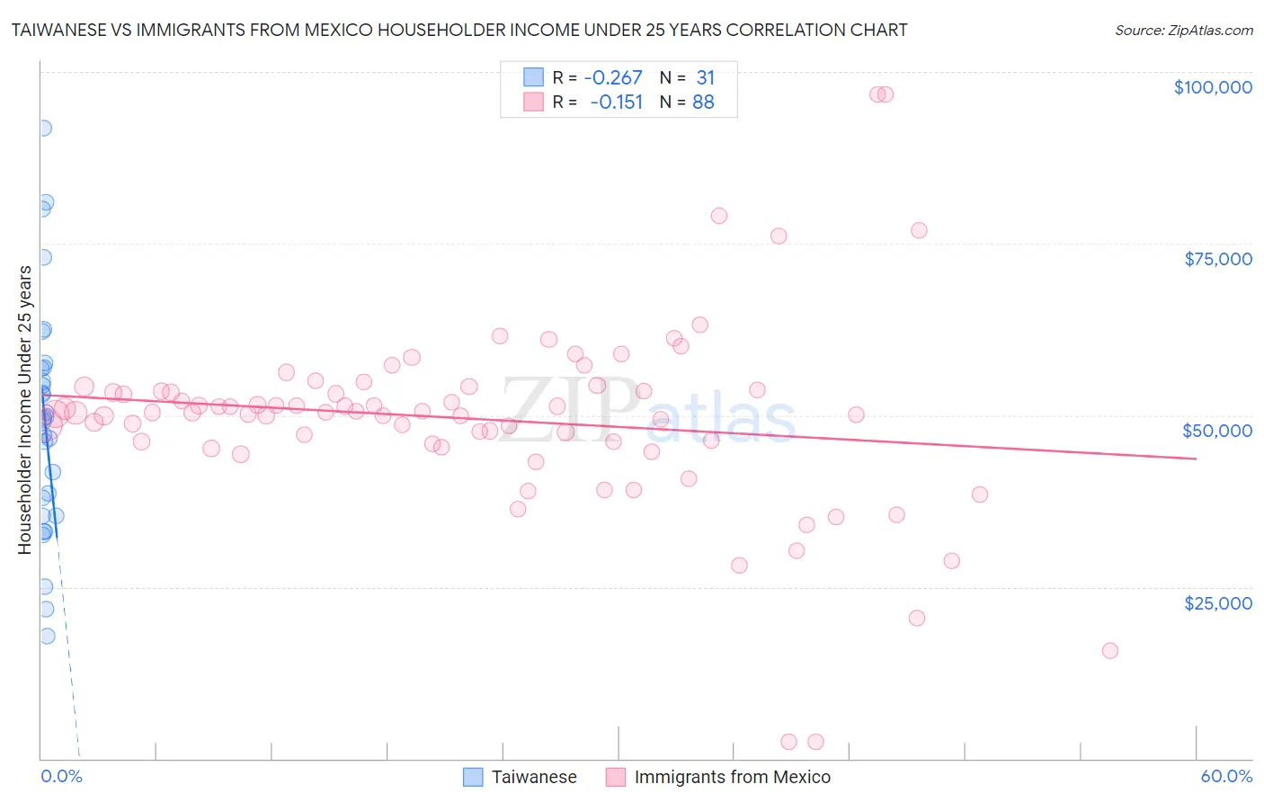 Taiwanese vs Immigrants from Mexico Householder Income Under 25 years