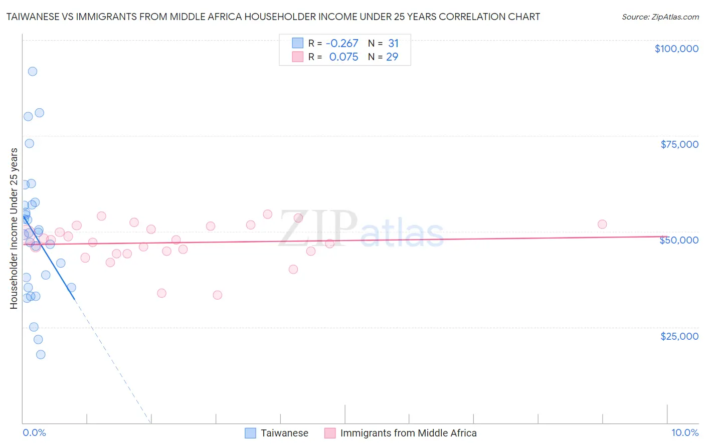 Taiwanese vs Immigrants from Middle Africa Householder Income Under 25 years