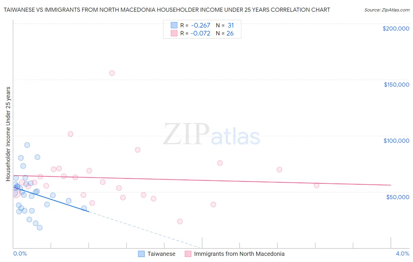 Taiwanese vs Immigrants from North Macedonia Householder Income Under 25 years