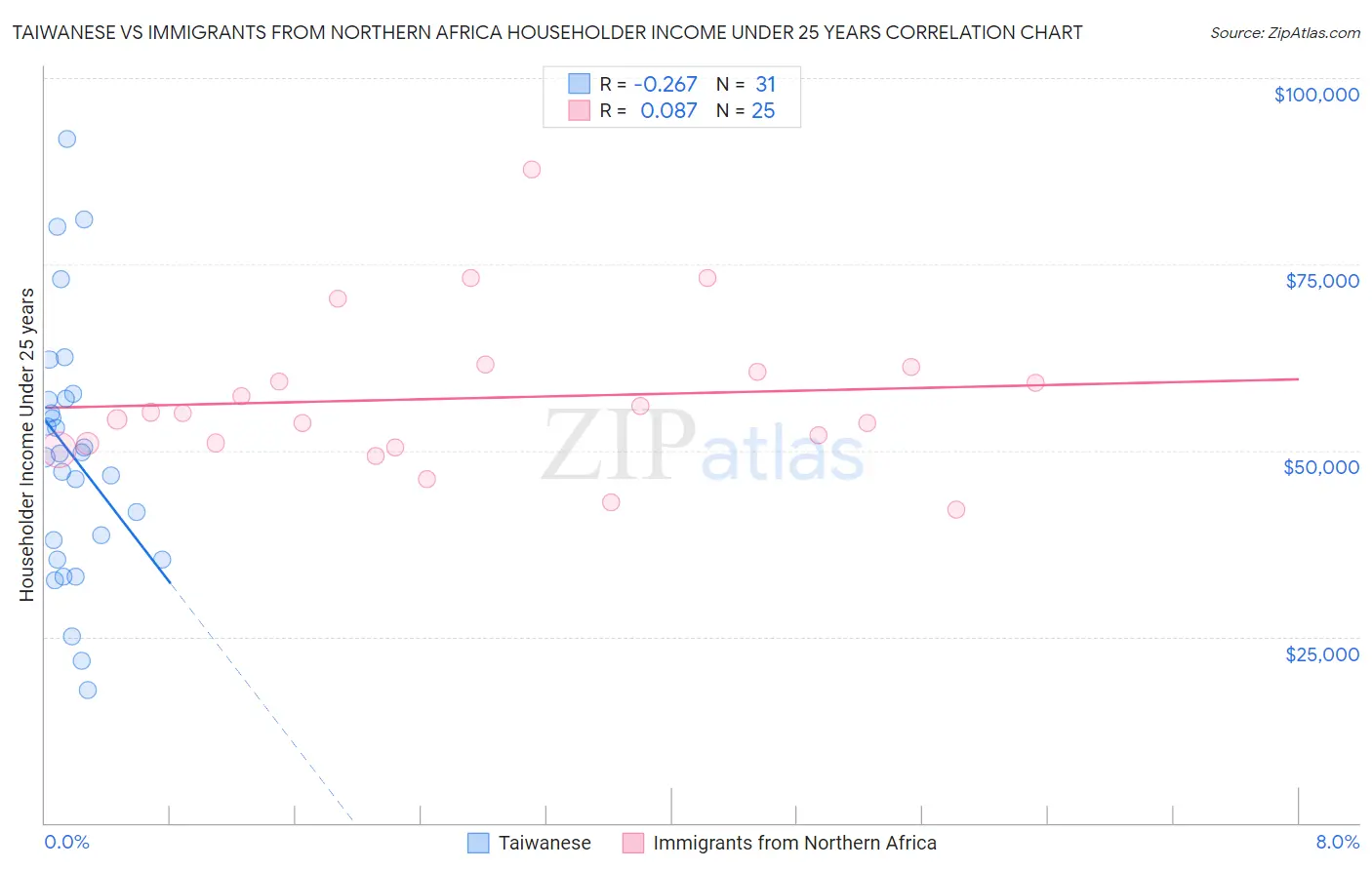 Taiwanese vs Immigrants from Northern Africa Householder Income Under 25 years