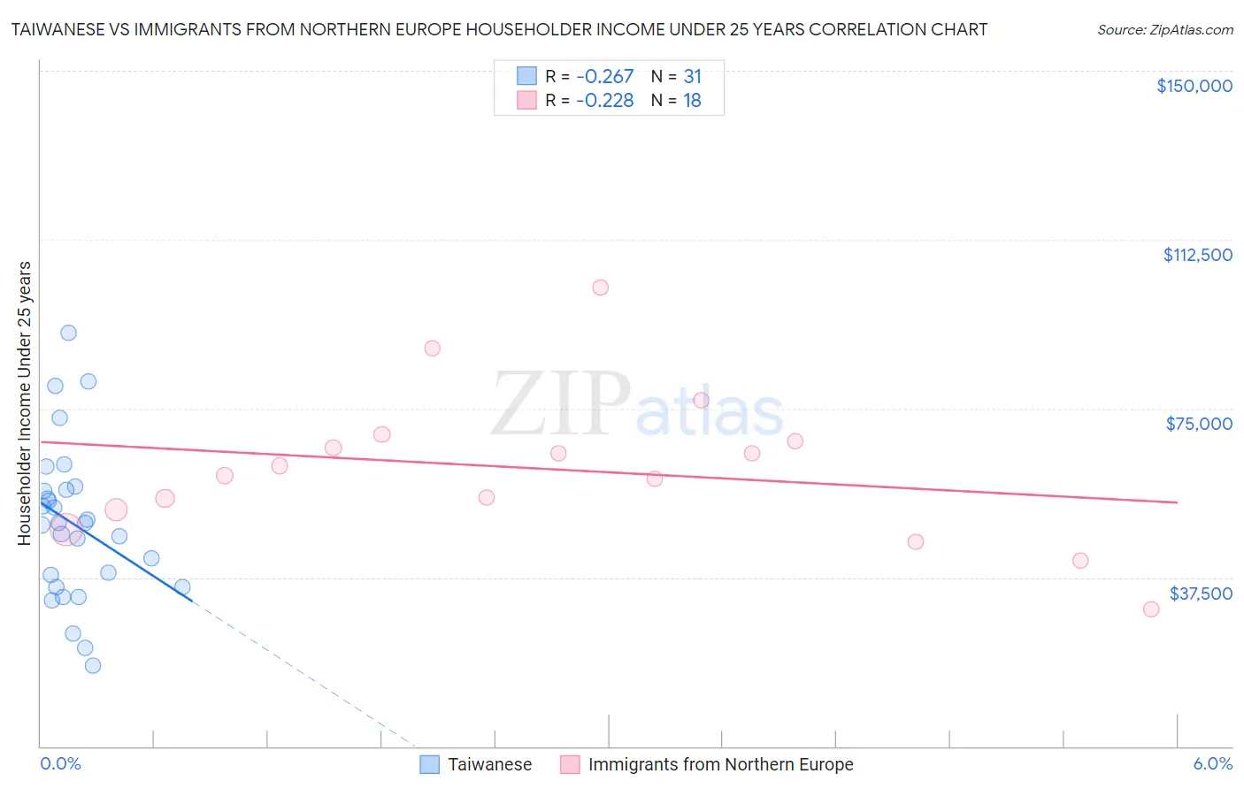 Taiwanese vs Immigrants from Northern Europe Householder Income Under 25 years