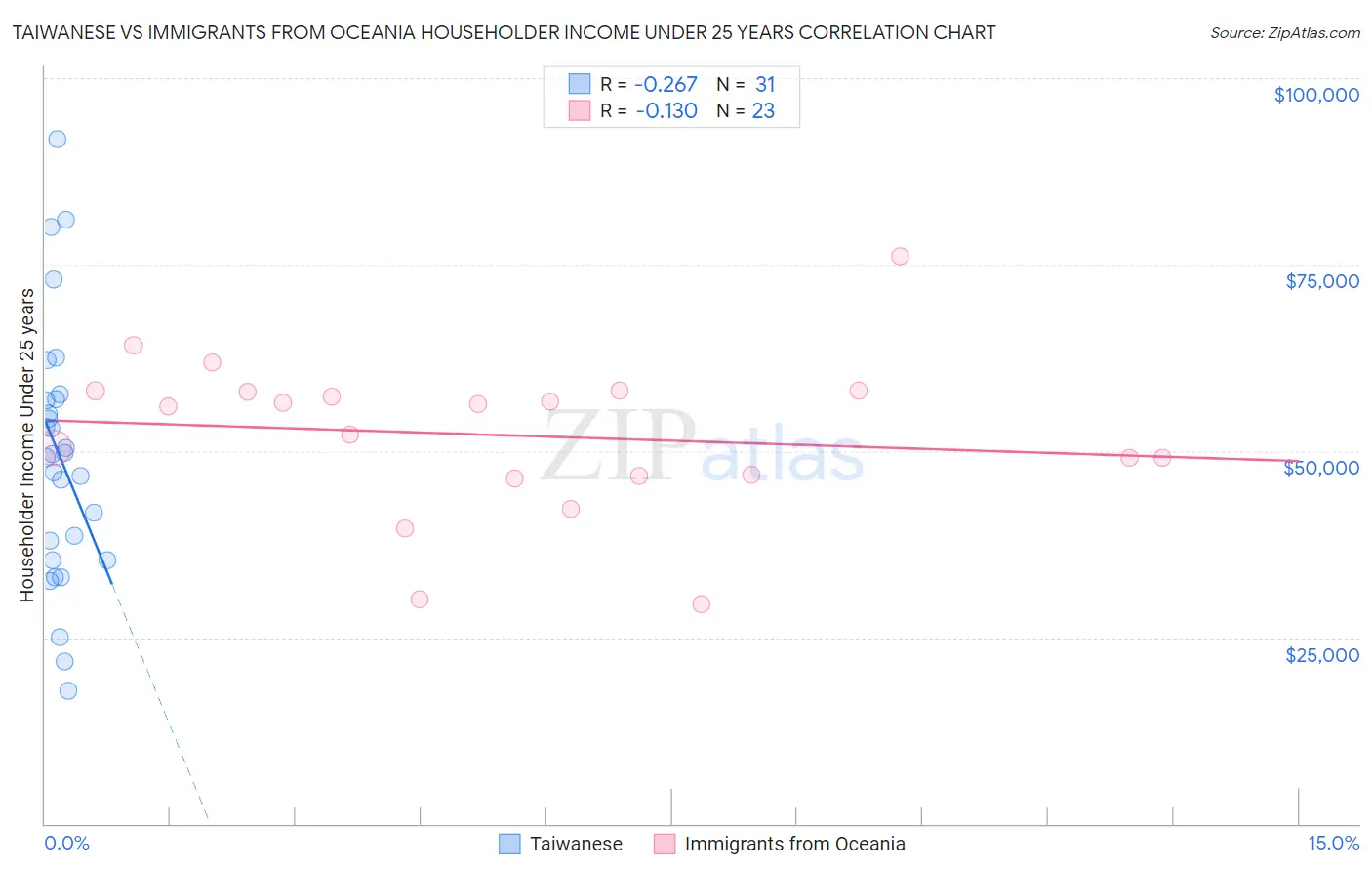 Taiwanese vs Immigrants from Oceania Householder Income Under 25 years