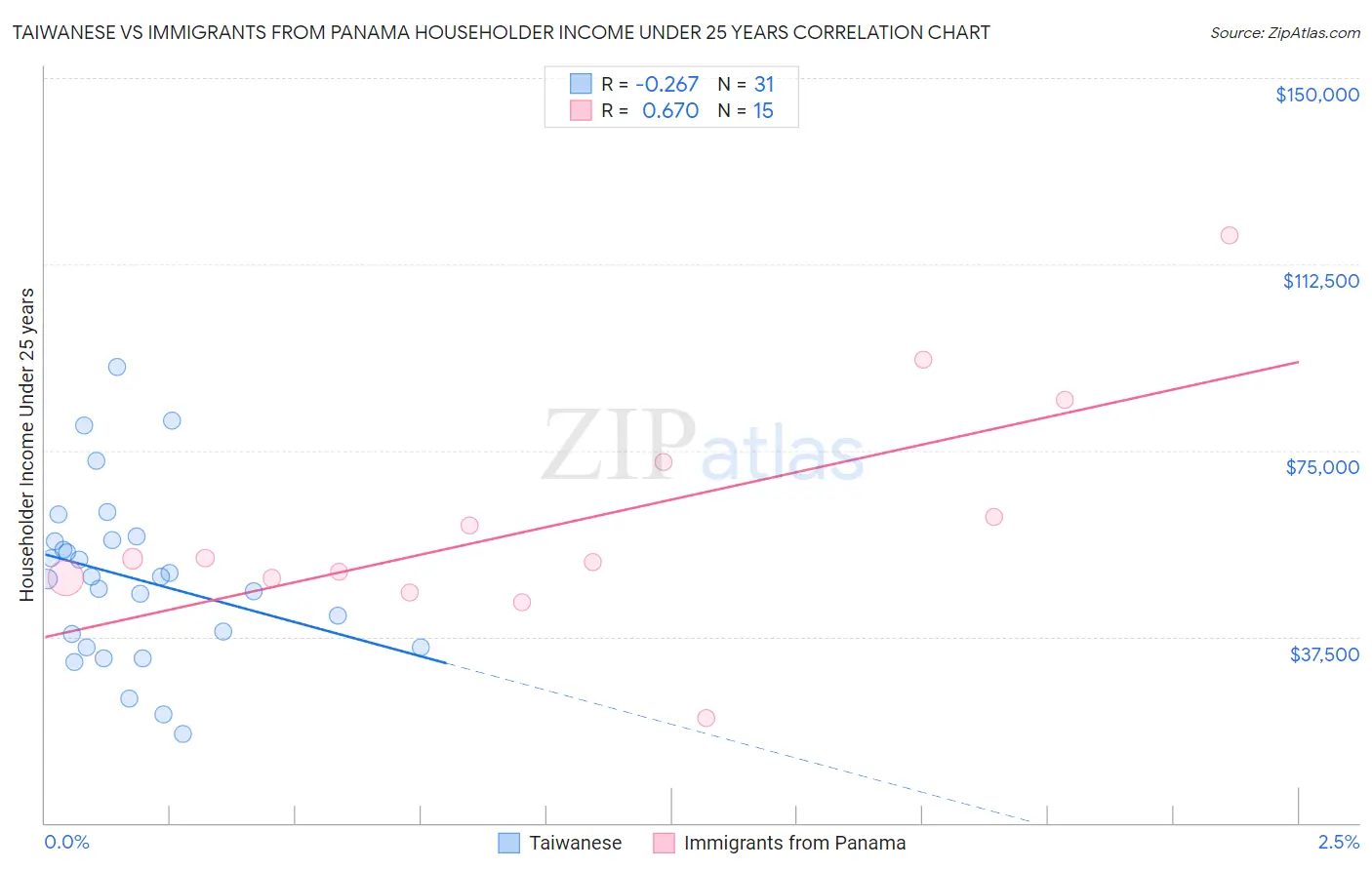 Taiwanese vs Immigrants from Panama Householder Income Under 25 years