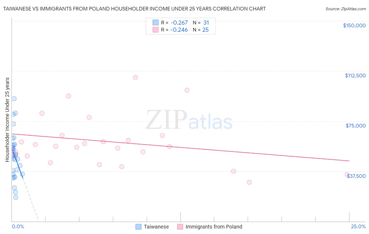 Taiwanese vs Immigrants from Poland Householder Income Under 25 years
