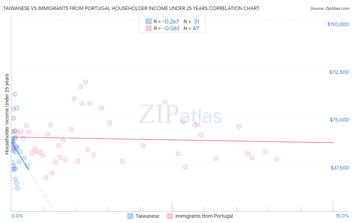 Taiwanese vs Immigrants from Portugal Householder Income Under 25 years