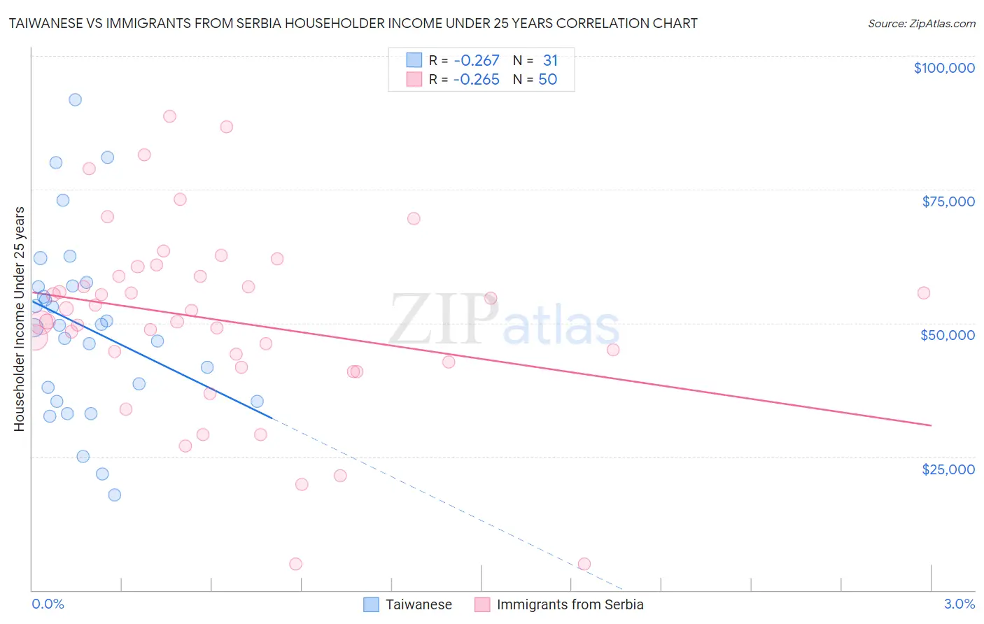 Taiwanese vs Immigrants from Serbia Householder Income Under 25 years