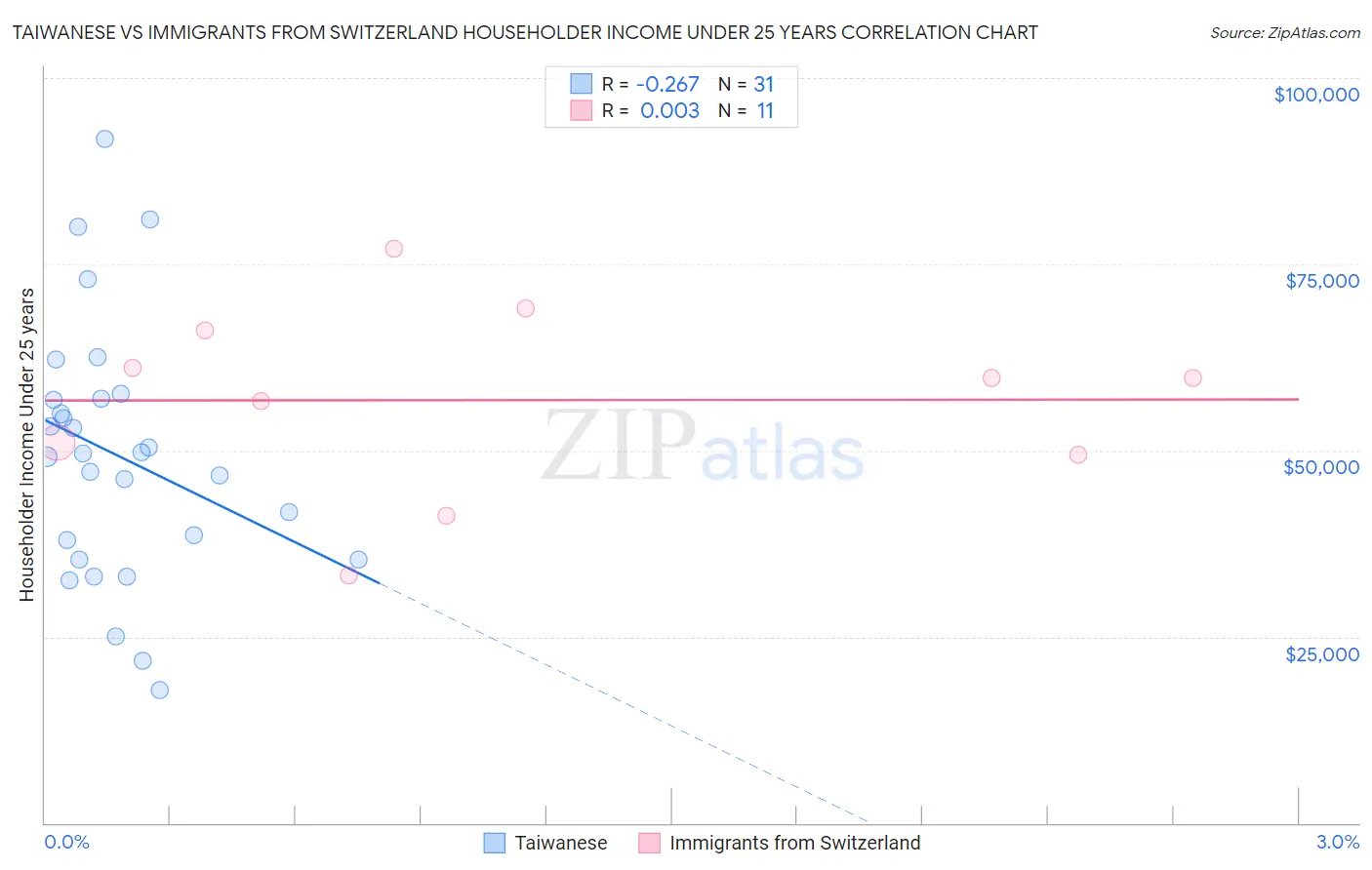 Taiwanese vs Immigrants from Switzerland Householder Income Under 25 years