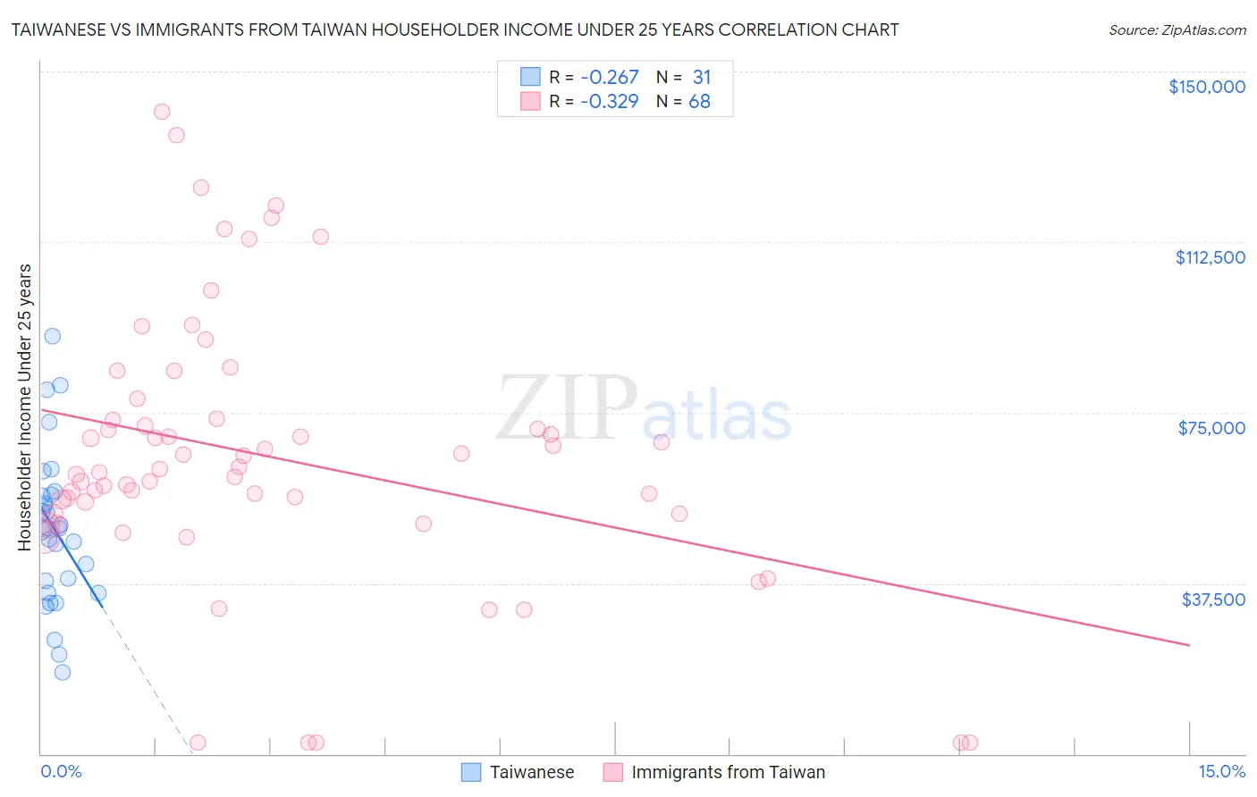 Taiwanese vs Immigrants from Taiwan Householder Income Under 25 years