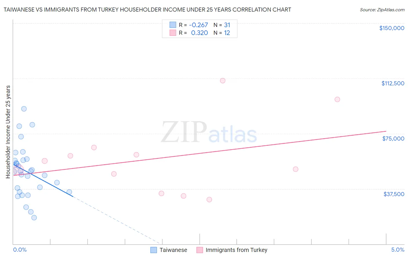 Taiwanese vs Immigrants from Turkey Householder Income Under 25 years