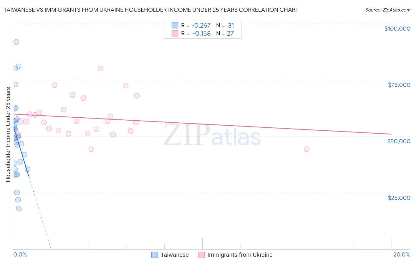 Taiwanese vs Immigrants from Ukraine Householder Income Under 25 years