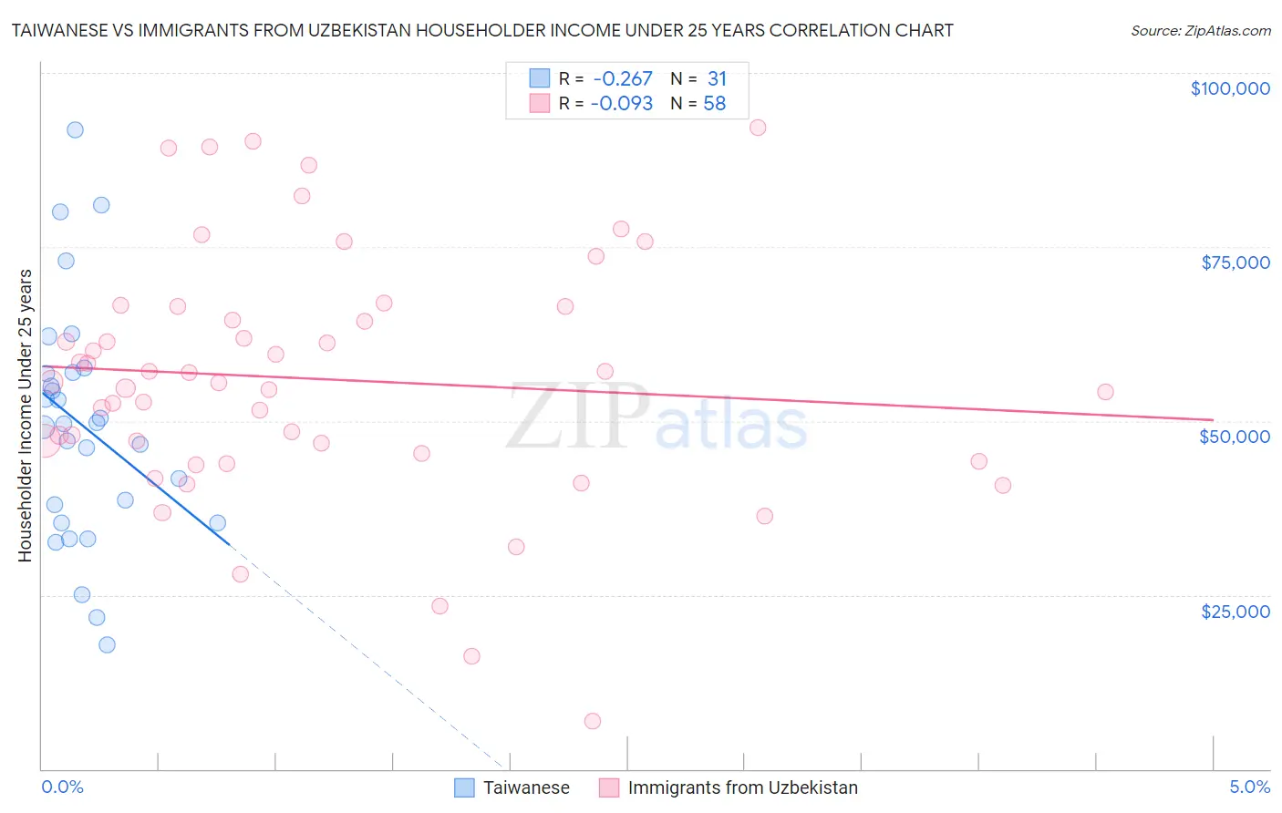 Taiwanese vs Immigrants from Uzbekistan Householder Income Under 25 years