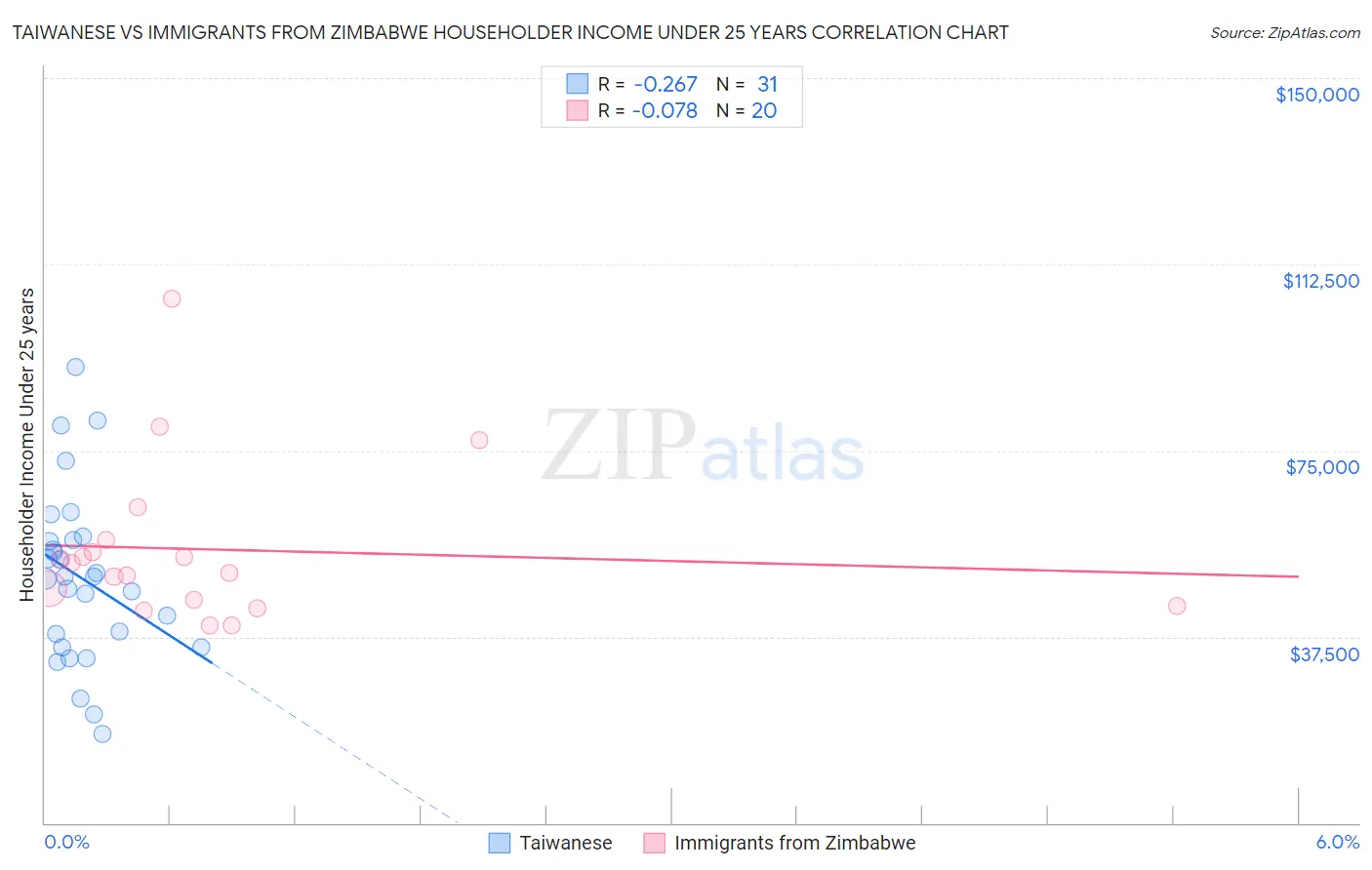 Taiwanese vs Immigrants from Zimbabwe Householder Income Under 25 years
