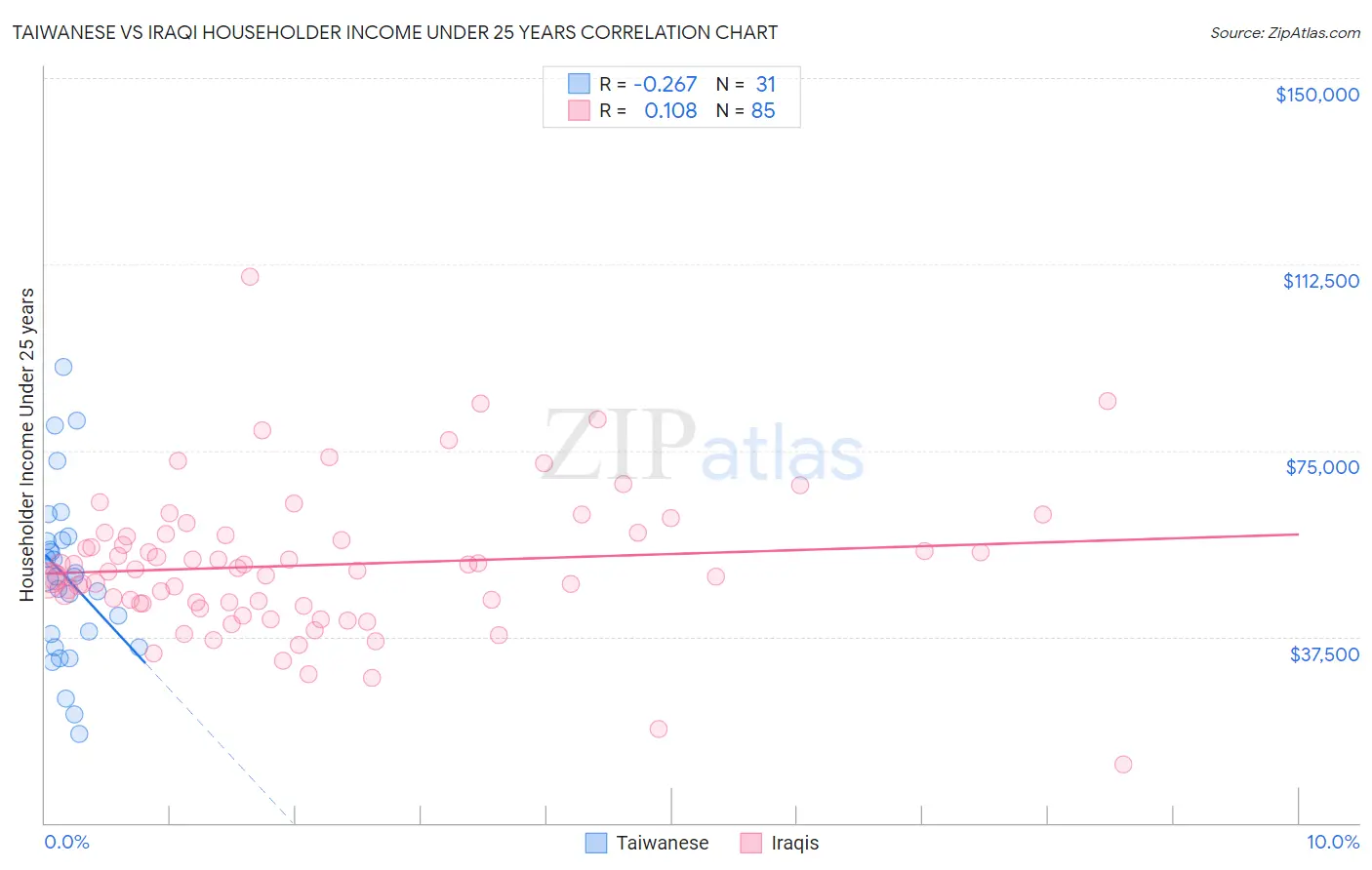 Taiwanese vs Iraqi Householder Income Under 25 years
